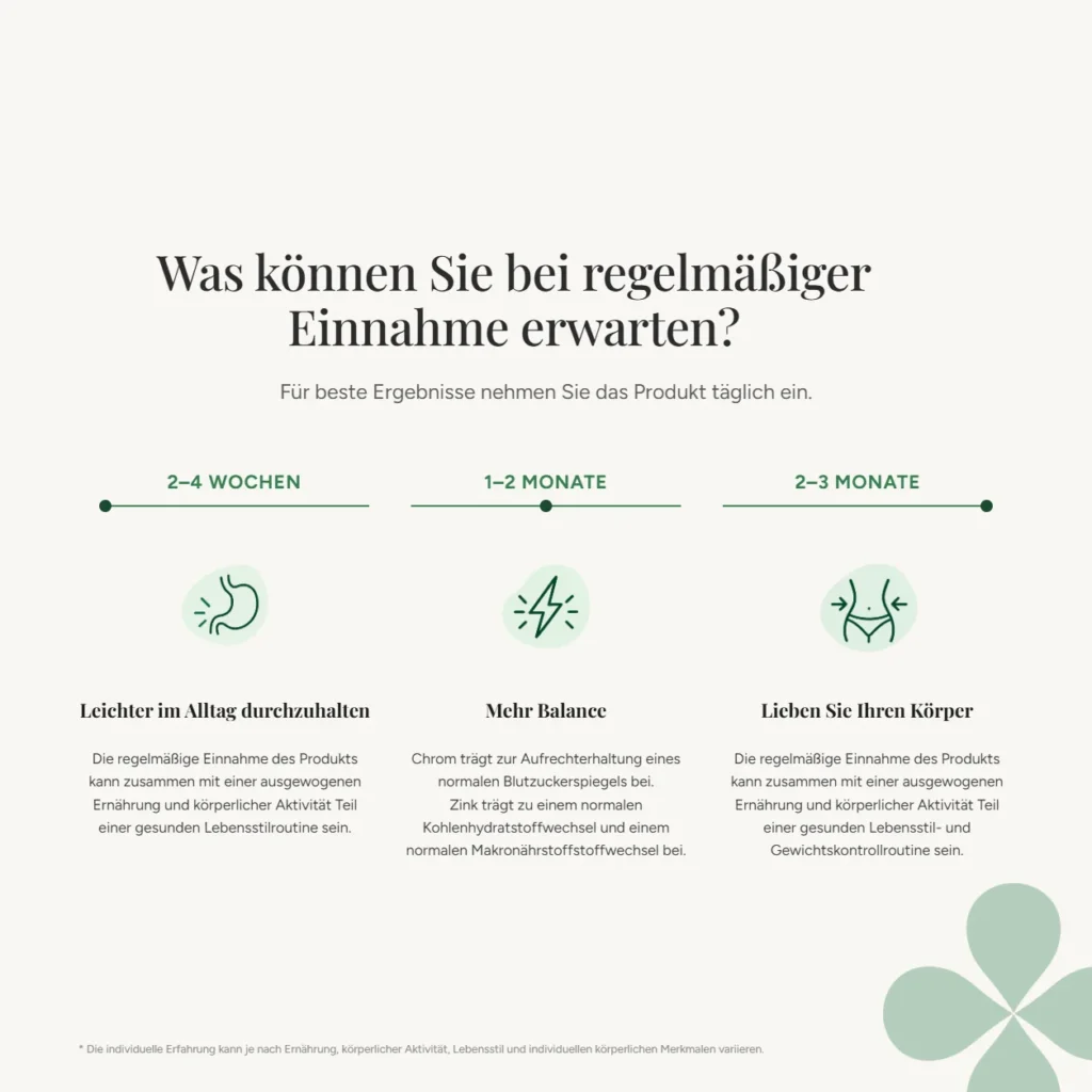 Was Sie bei konsequenter Einnahme von Weight Control erwarten können: Woche 2–4, Monat 1–2 und 2–3