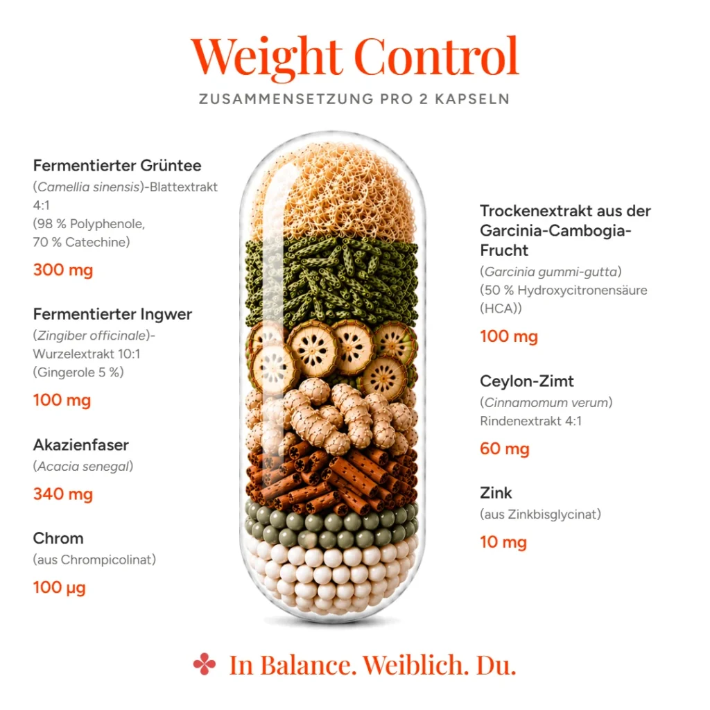 Weight Control Zusammensetzung pro 2 Kapseln: fermentierter Grüntee- und Ingwerextrakt, Akazienfasern, Garcinia, Zimt, Zink, Chrom